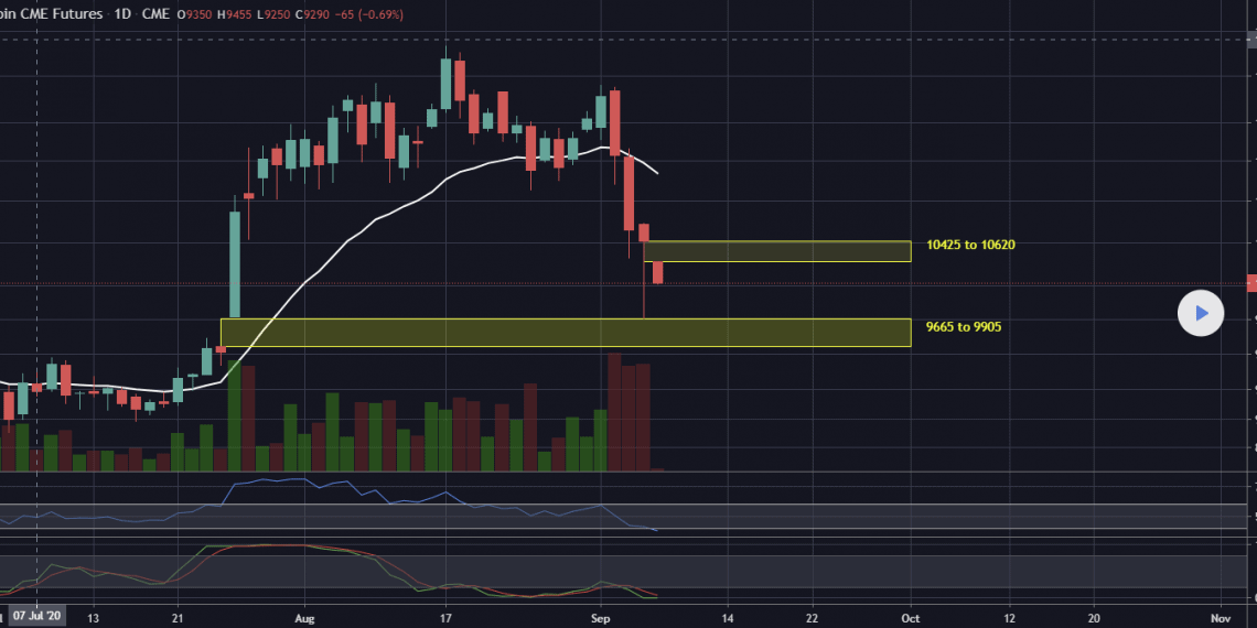 CME-Gaps for Bitcoin: this is all you need to know